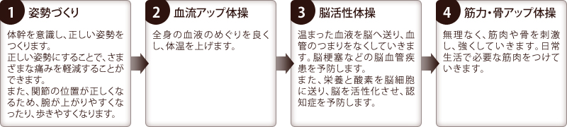 [1.姿勢づくり]体幹を意識し、正しい姿勢をつくります。正しい姿勢にすることで、さまざまな痛みを軽減することができます。また、関節の位置が正しくなるため、腕が上がりやすくなったり、歩きやすくなります。[2.血流アップ体操]全身の血液のめぐりを良くし、体温を上げます。[3.脳活性体操]温まった血液を脳へ送り、血管のつまりをなくしていきます。脳梗塞などの脳血管疾患を予防します。また、栄養と酸素を脳細胞に送り、脳を活性化させ、認知症を予防します。[4.筋力・骨アップ体操]無理なく、筋肉や骨を刺激し、強くしていきます。日常生活で必要な筋肉をつけていきます。